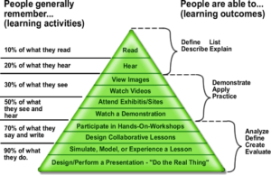 Pyramid of learning