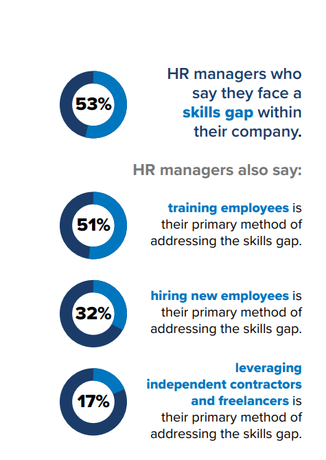 Skills gaps in companies