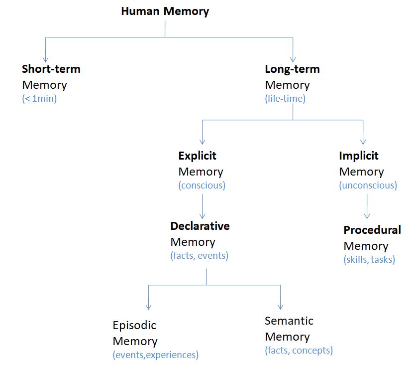 Types of memory