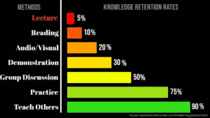 Memory retention for different teaching methods in employees training